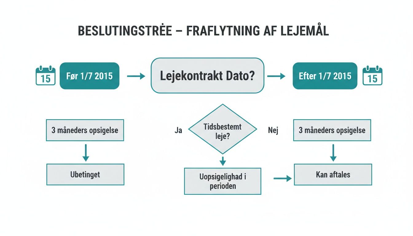 Beslutningstræ for fraflytning af lejemål, der illustrerer regler baseret på lejekontraktdato og lejetype.