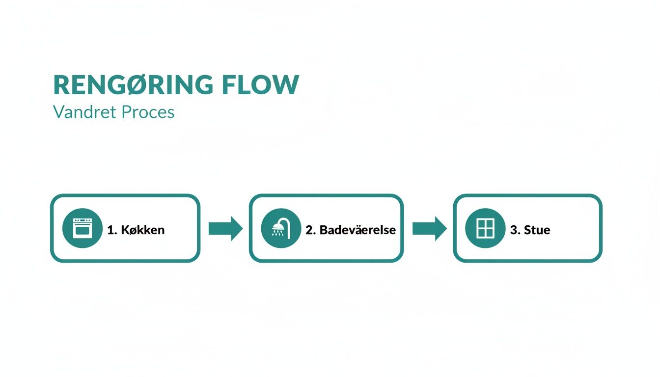 Et flowdiagram illustrerer rengøringsprocessen for et hjem, startende med køkken, derefter badeværelse og til sidst stue, vist med ikoner og pile.