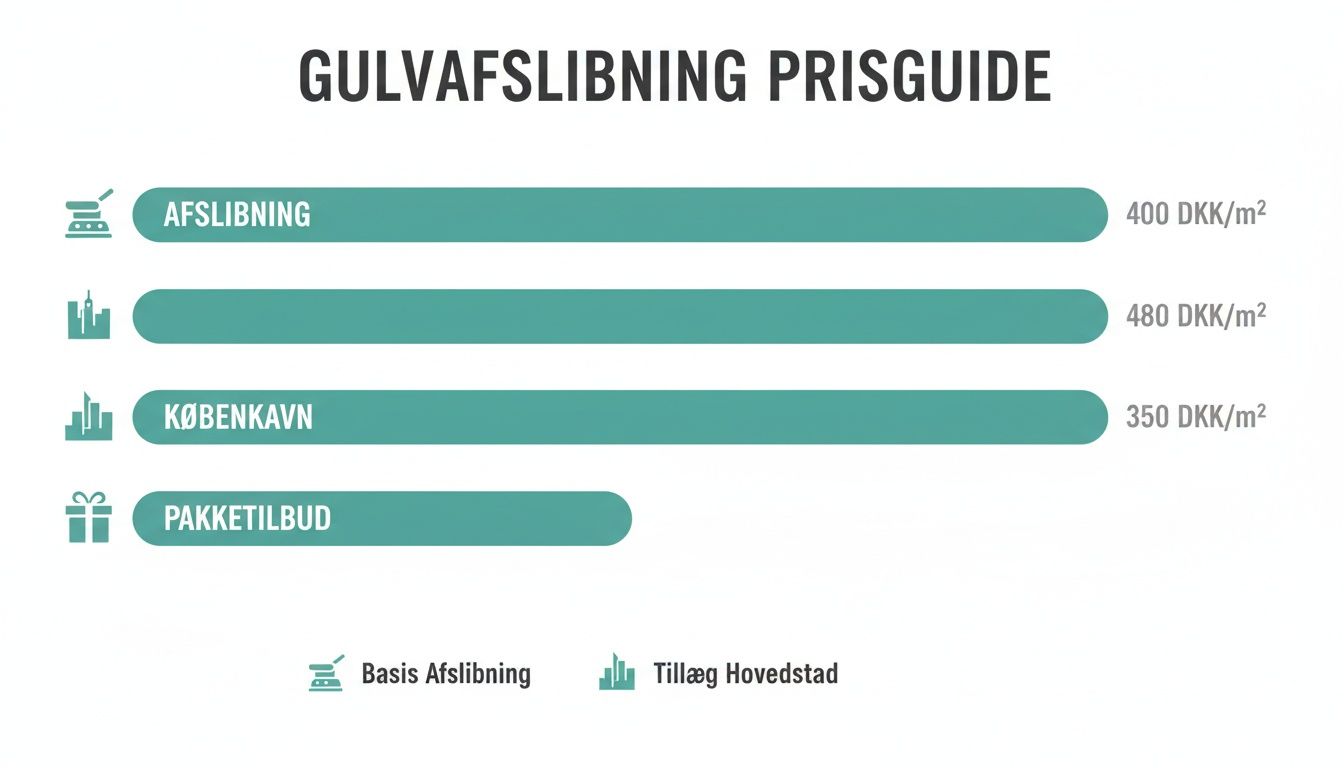 Oversigt over priser for gulvafslibning, inklusive basisafslibning, tillæg for hovedstad og pakketilbud.