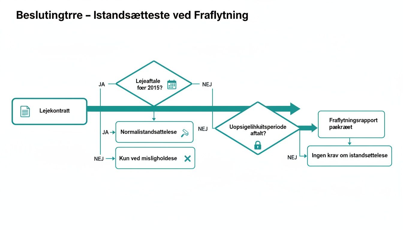 Beslutningstræ, der illustrerer betingelser for istandsættelse ved fraflytning baseret på lejeaftale og opsigelse.