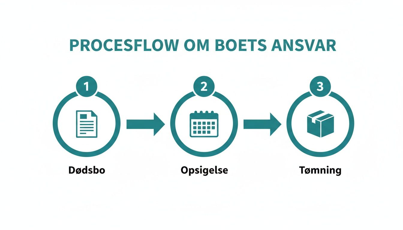 Procesflow for boets ansvar med trinene dødsbo, opsigelse og tømning.