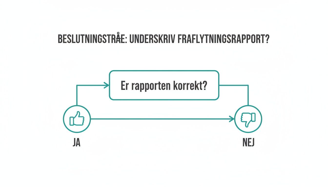 Beslutningstræ for underskrivelse af fraflytningsrapport, der spørger, om rapporten er korrekt, med ja/nej svar og tommelfingerikoner.