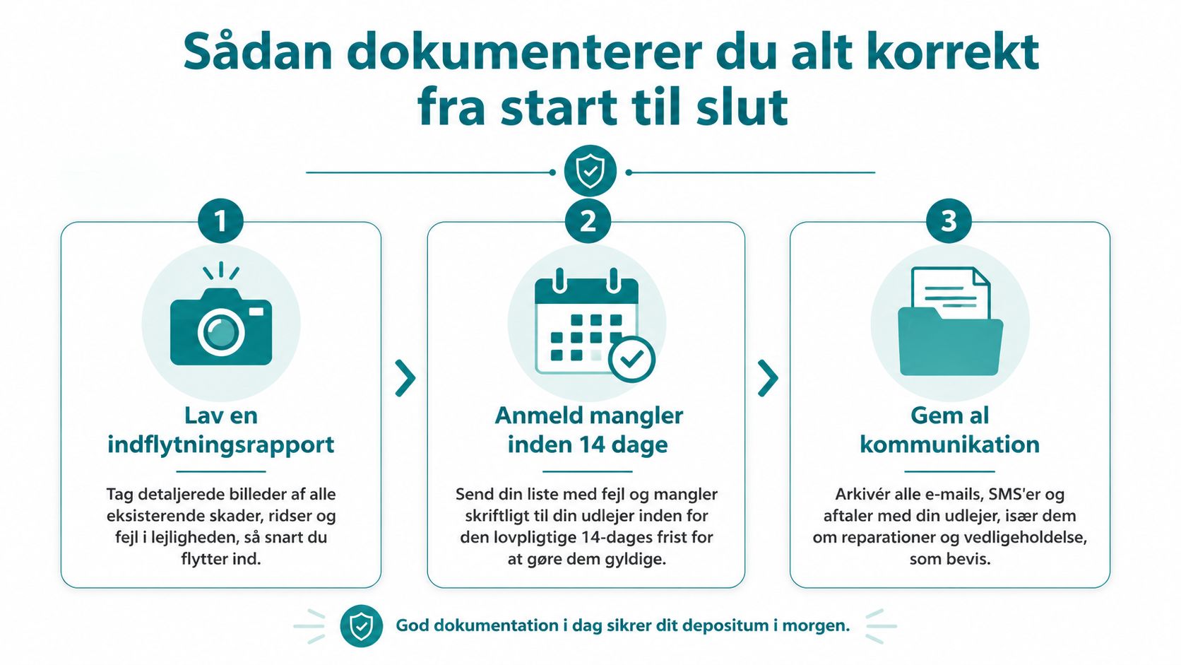 En infografik der guider lejere i korrekt dokumentation af lejlighed ved indflytning for at sikre depositum.
