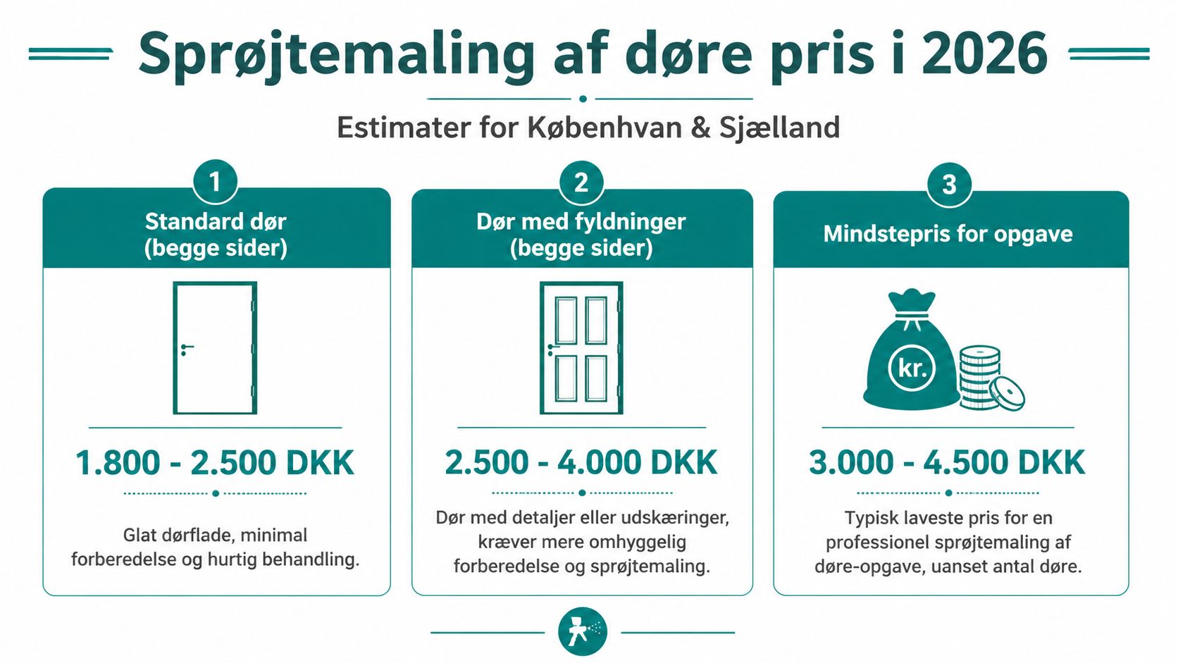 Prisoversigt for professionel sprøjtemaling af døre i København og på Sjælland i 2026.