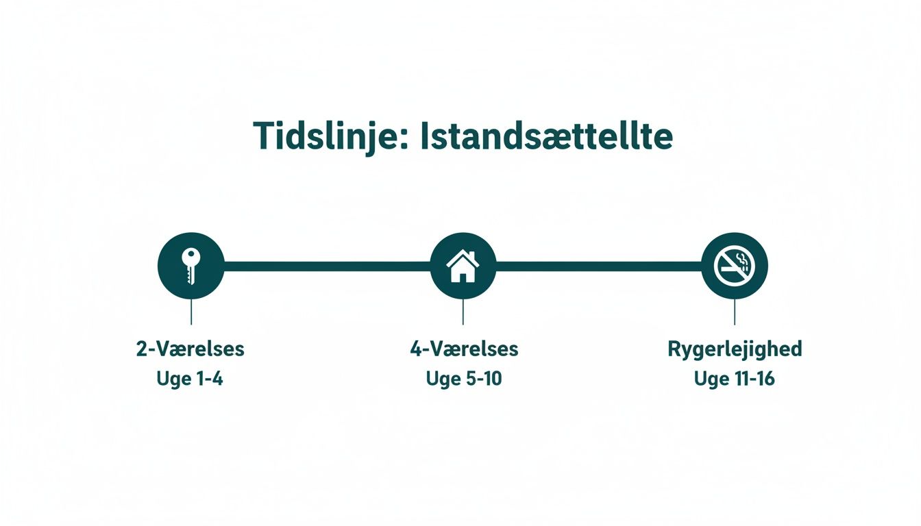 Tidslinje for istandsættelse efter fraflytning, herunder værelser og lejligheder.