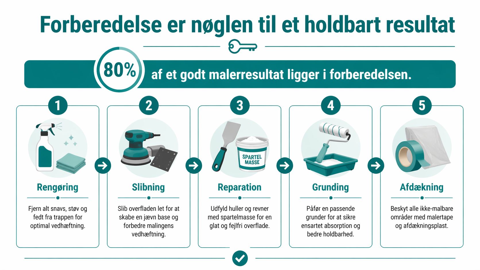 En infografik der viser de fem vigtigste trin for korrekt forberedelse før maling af en trappe.