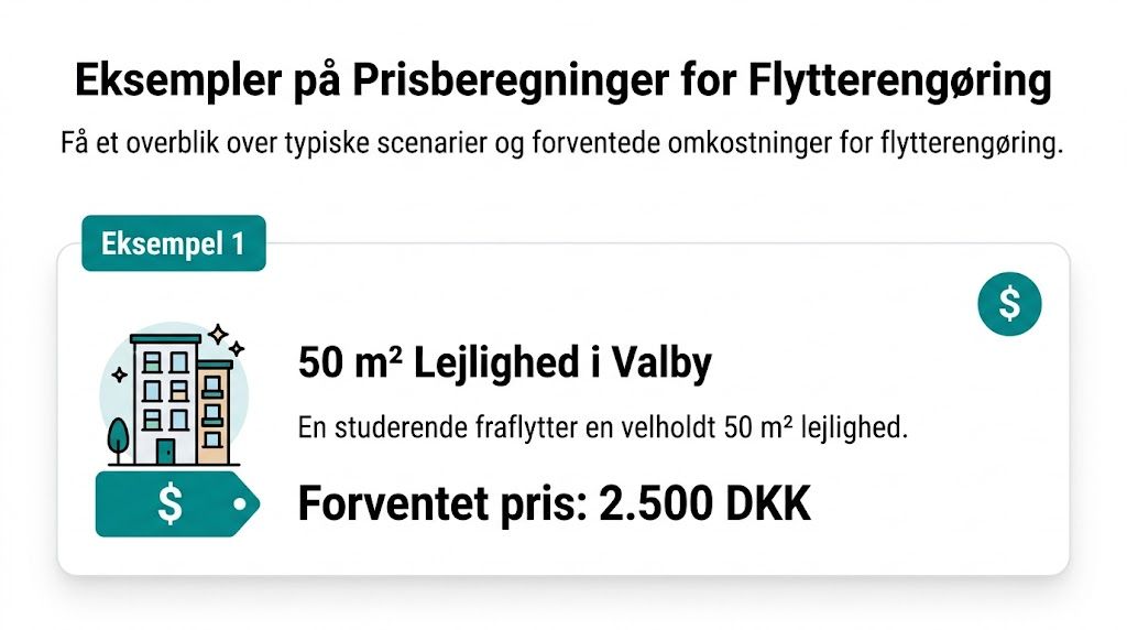 Eksempel på prisberegning for flytterengøring af en 50 kvadratmeter lejlighed i Valby til 2.500 DKK.
