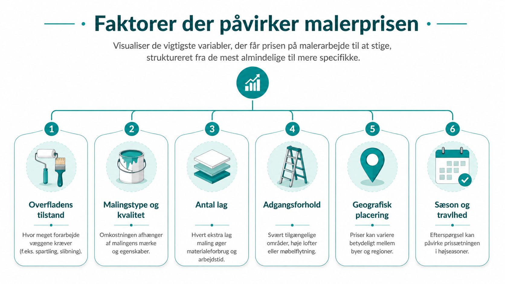En infografik der viser seks vigtige faktorer, der påvirker prisen for professionelt malerarbejde i Danmark.