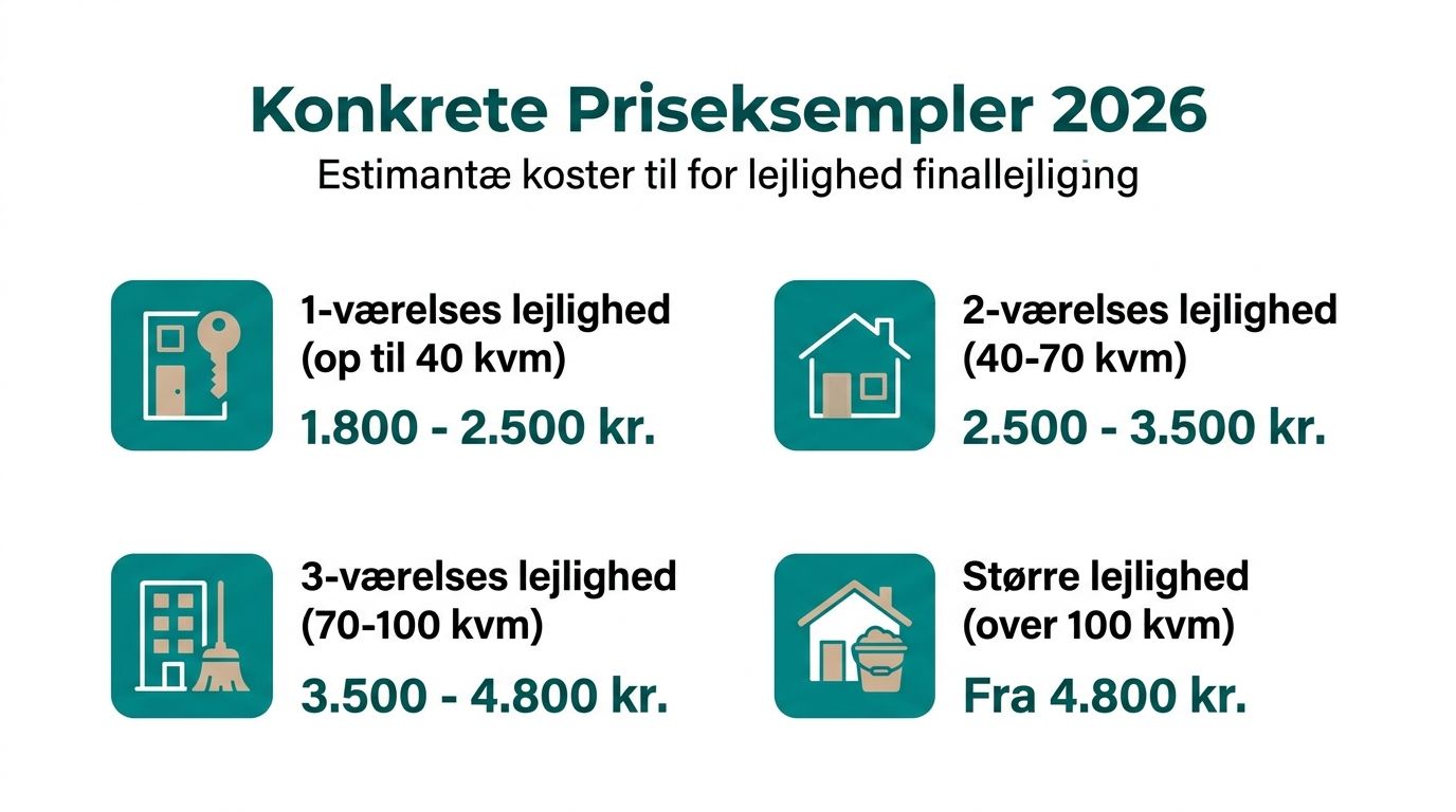 Pris for slutrengøring af lejlighed i 2026, priser for forskellige størrelser.