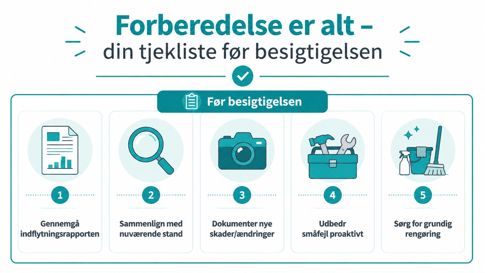 En tjekliste med fem trin til forberedelse af lejlighedsbesigtigelse, herunder rengøring, dokumentation og gennemgang af indflytningsrapporten.