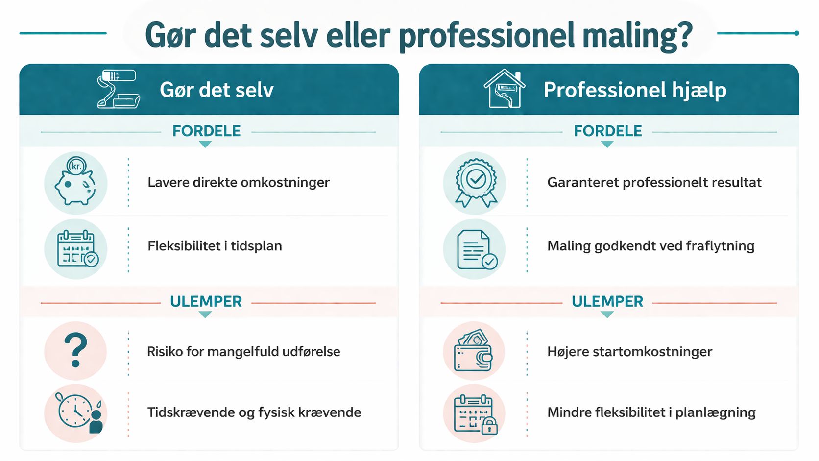 En sammenlignende oversigt over fordele og ulemper ved henholdsvis gør-det-selv maling og professionel hjælp til malerarbejde.
