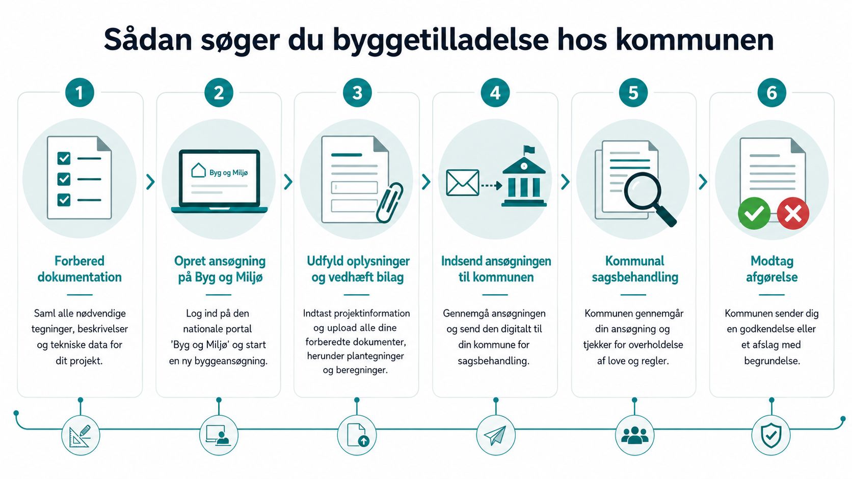 En infografik i seks trin, der guider dig gennem processen for at ansøge om byggetilladelse hos kommunen.
