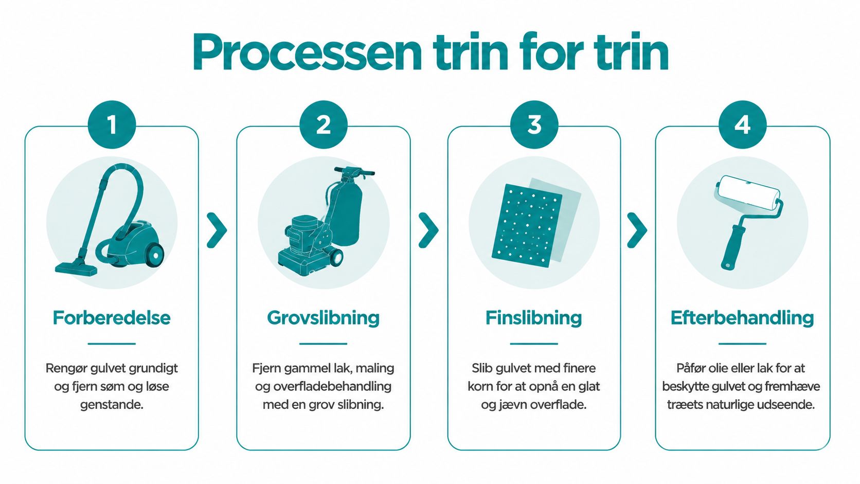 En grafisk guide på dansk, der viser processen for gulvslibning opdelt i fire trin med ikoner.