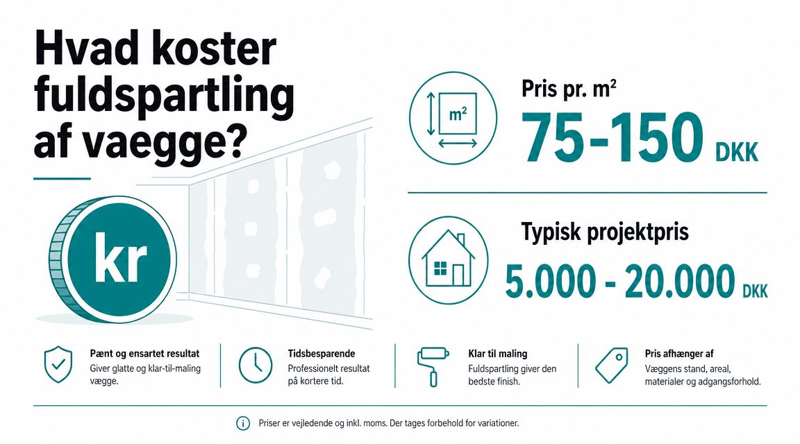 Pris for fuldspartling af vægge pr. m² og projektpris.