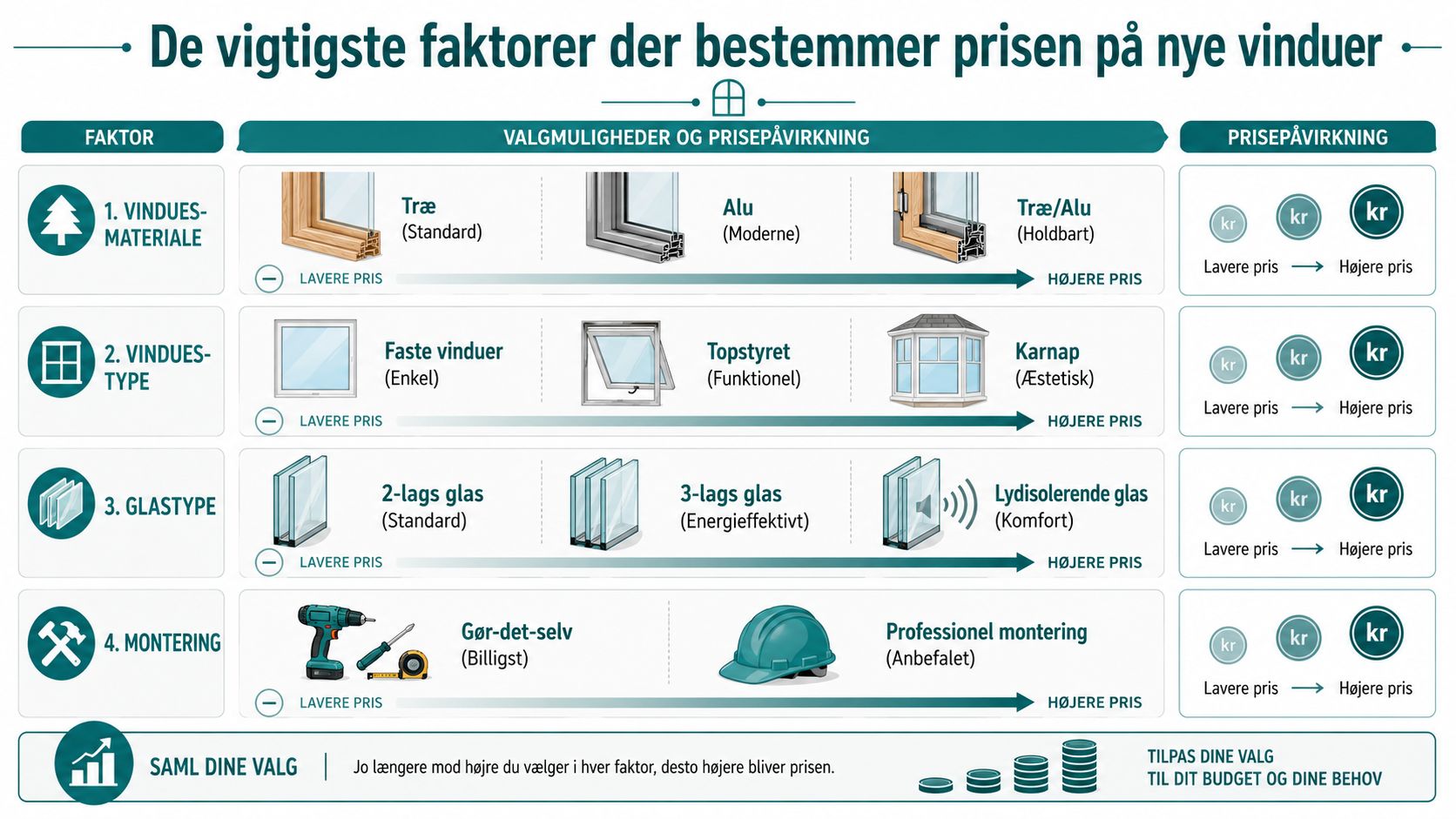 De vigtigste faktorer der bestemmer prisen