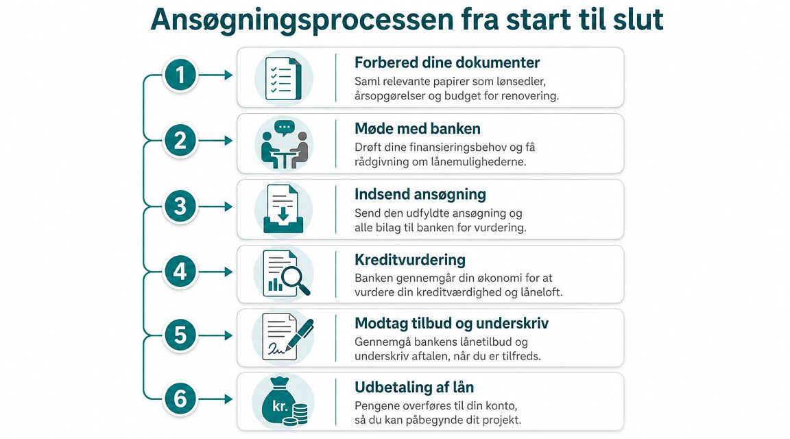 En oversigt over ansøgningsprocessen for lån til hus og renovering opdelt i seks overskuelige trin.