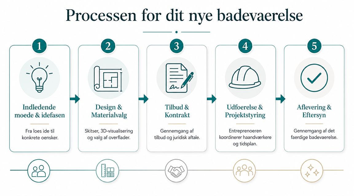 En infografik der viser de fem trin i processen for etablering af et nyt badeværelse via totalentreprise.