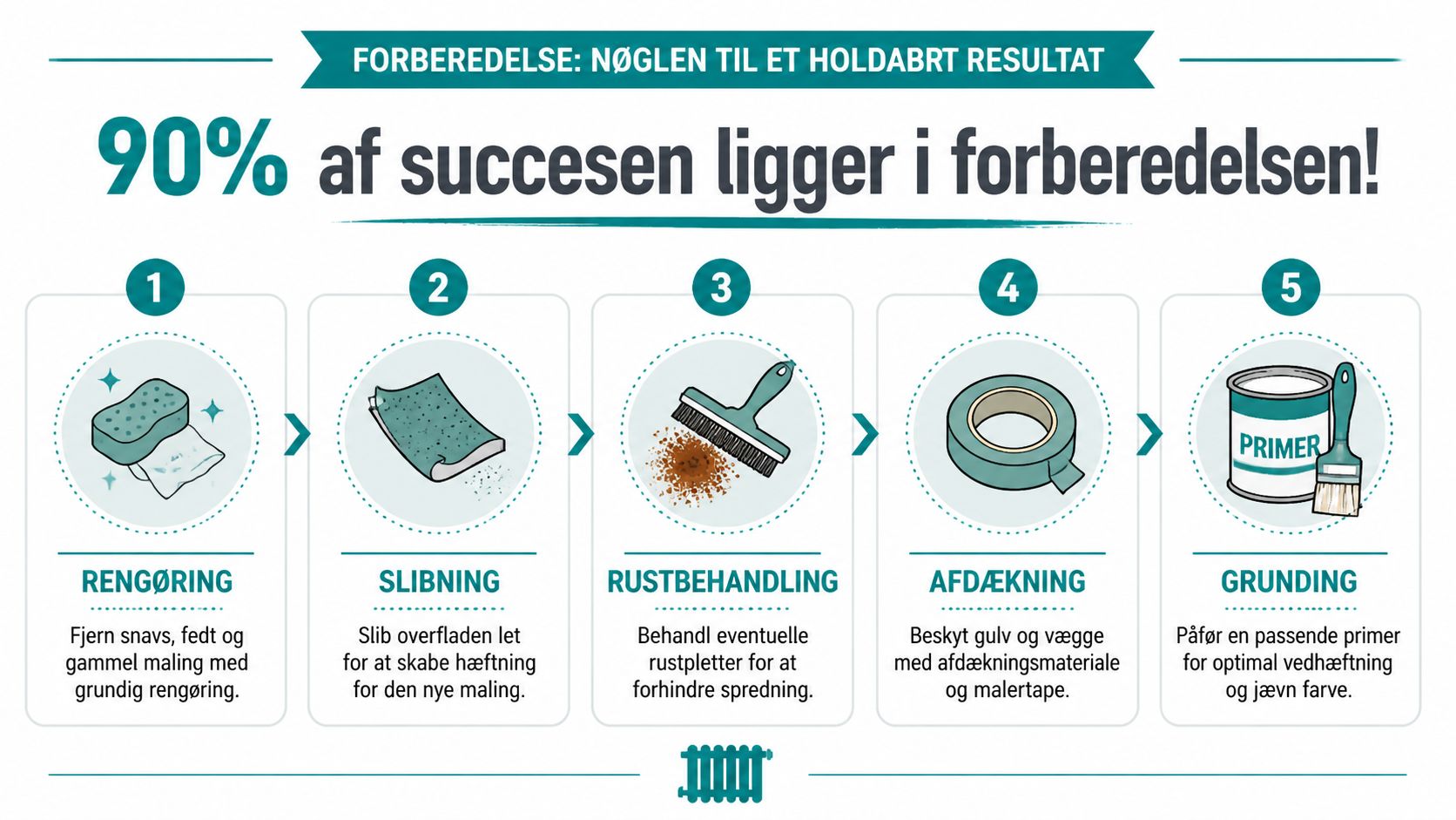 En infografik der illustrerer fem trin til forberedelse før maling af en radiator for et holdbart resultat.
