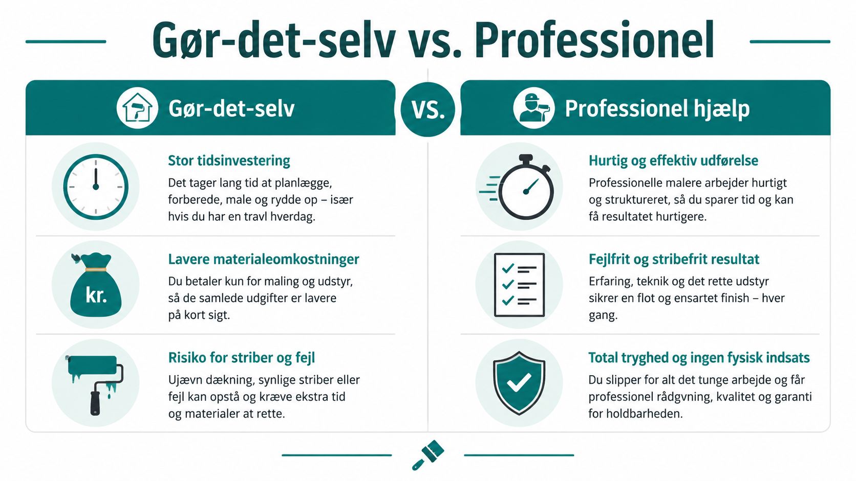 Sammenligning af fordele og ulemper ved gør-det-selv malerarbejde over for at hyre en professionel maler til opgaven.