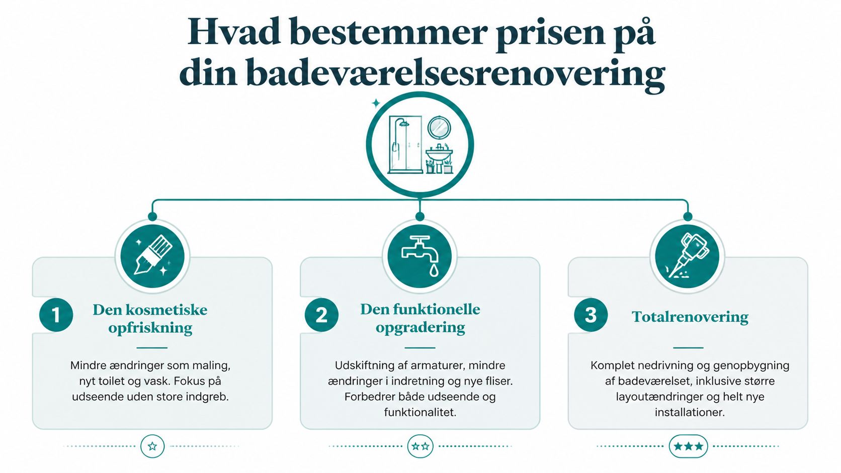 En infografik der viser de tre niveauer for prissætning af badeværelsesrenovering: kosmetisk opfriskning, funktionel opgradering og totalrenovering.
