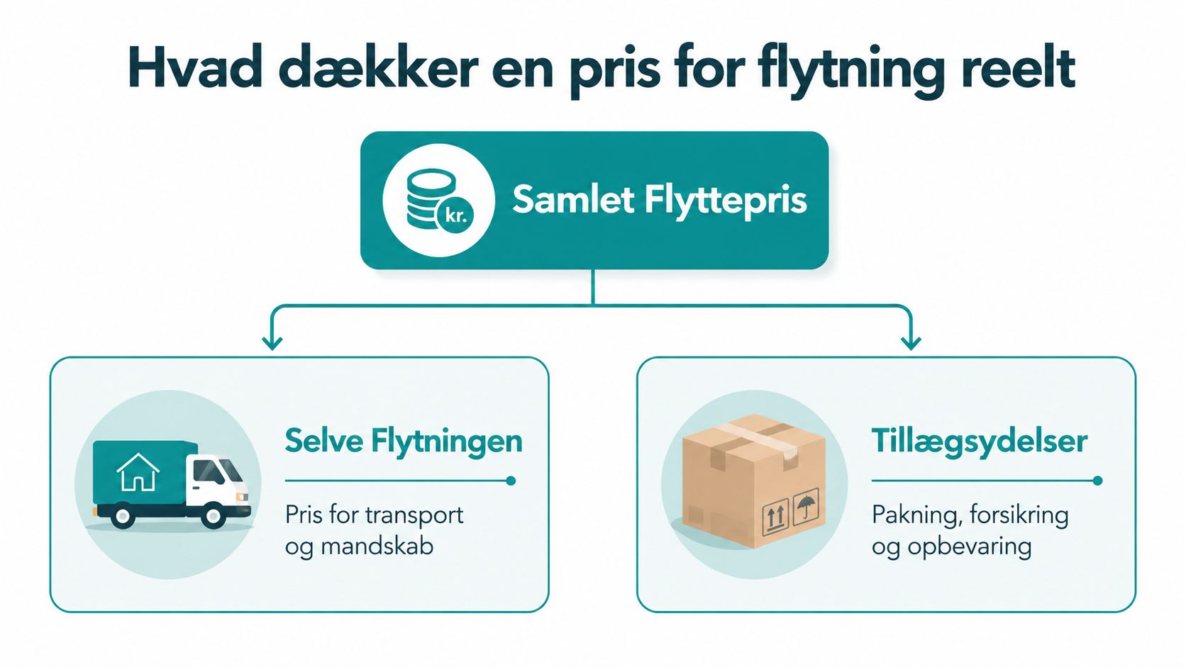 En infografik der viser hvad en samlet pris for flytning består af: transport, mandskab og tillægsydelser.