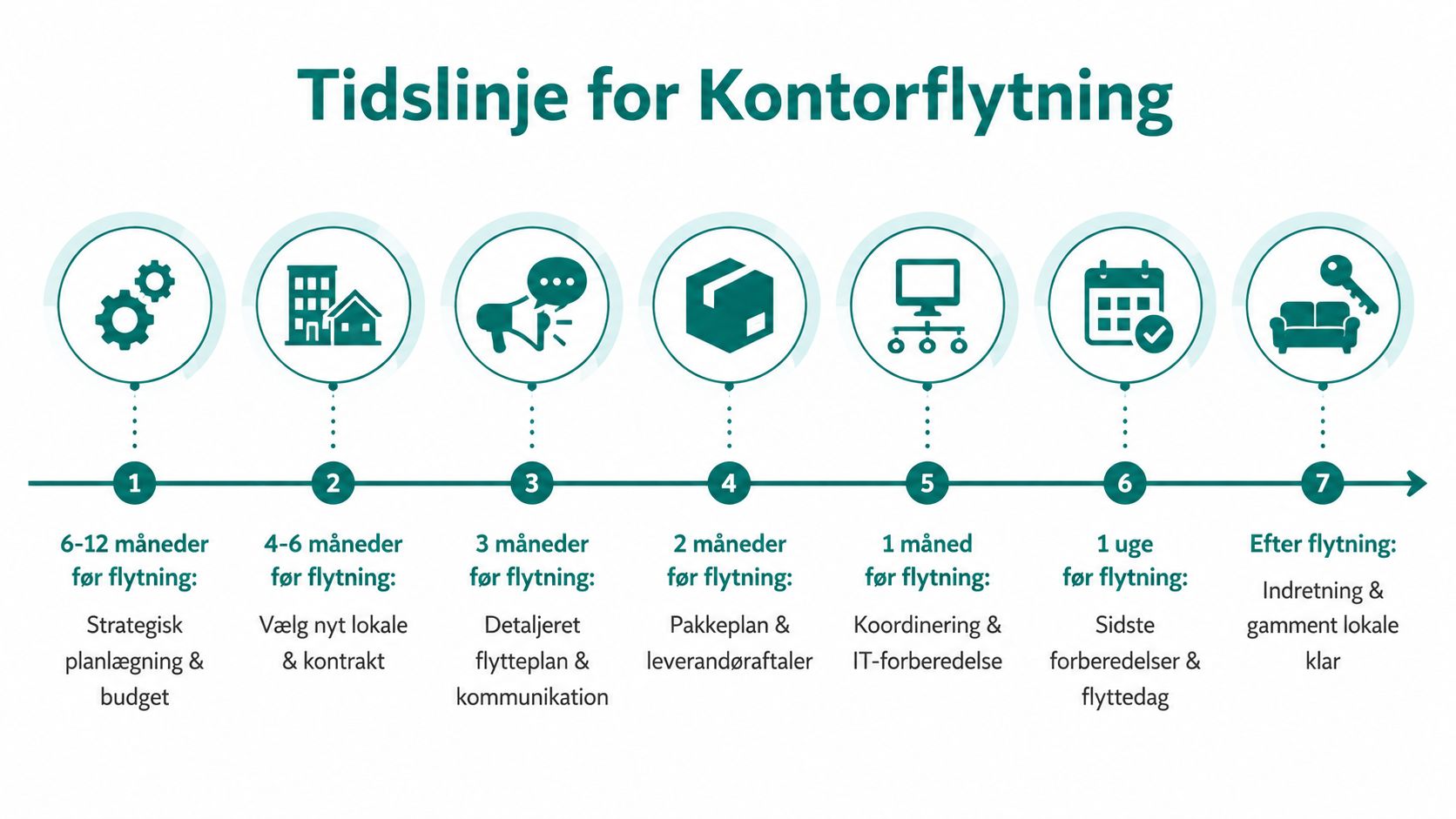 Tidslinje der viser de syv nødvendige faser for en vellykket planlægning af kontorflytning fra start til slut.