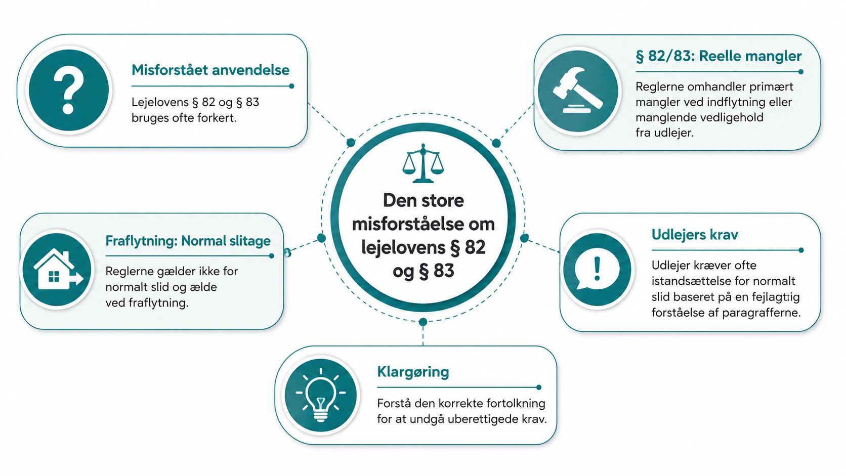 En infografik der forklarer misforståelser omkring lejelovens paragraf 82 og 83 i forbindelse med lejeboliger og fraflytning.
