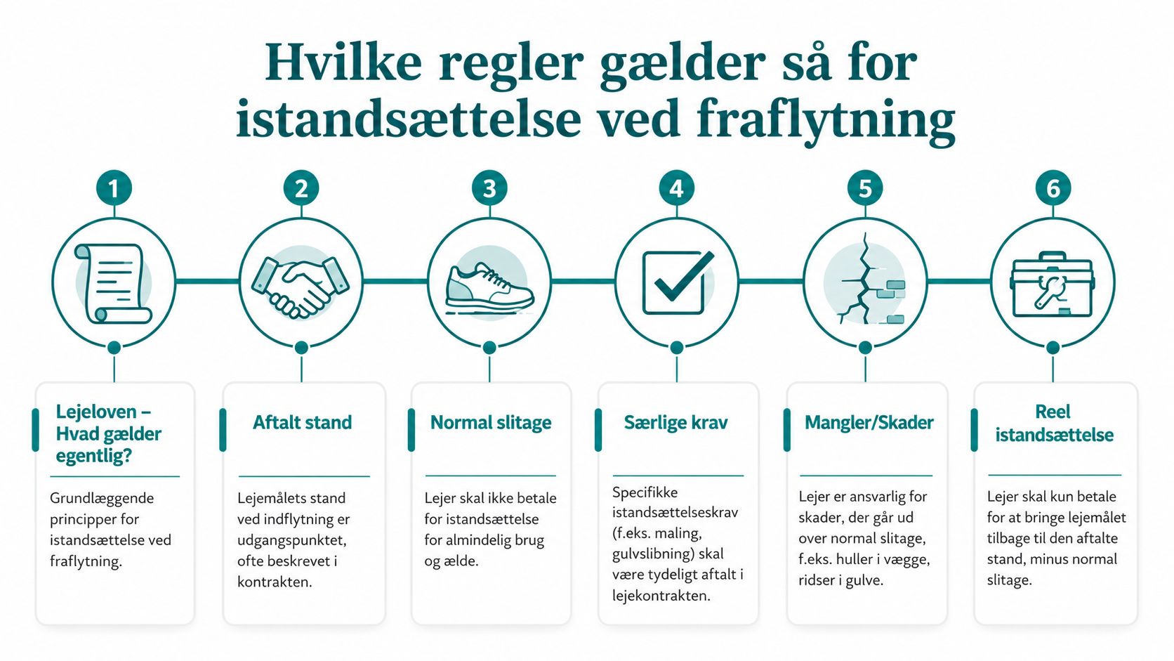 En oversigt med seks trin, der forklarer lejers forpligtelser og rettigheder ved fraflytning af en lejelejlighed.