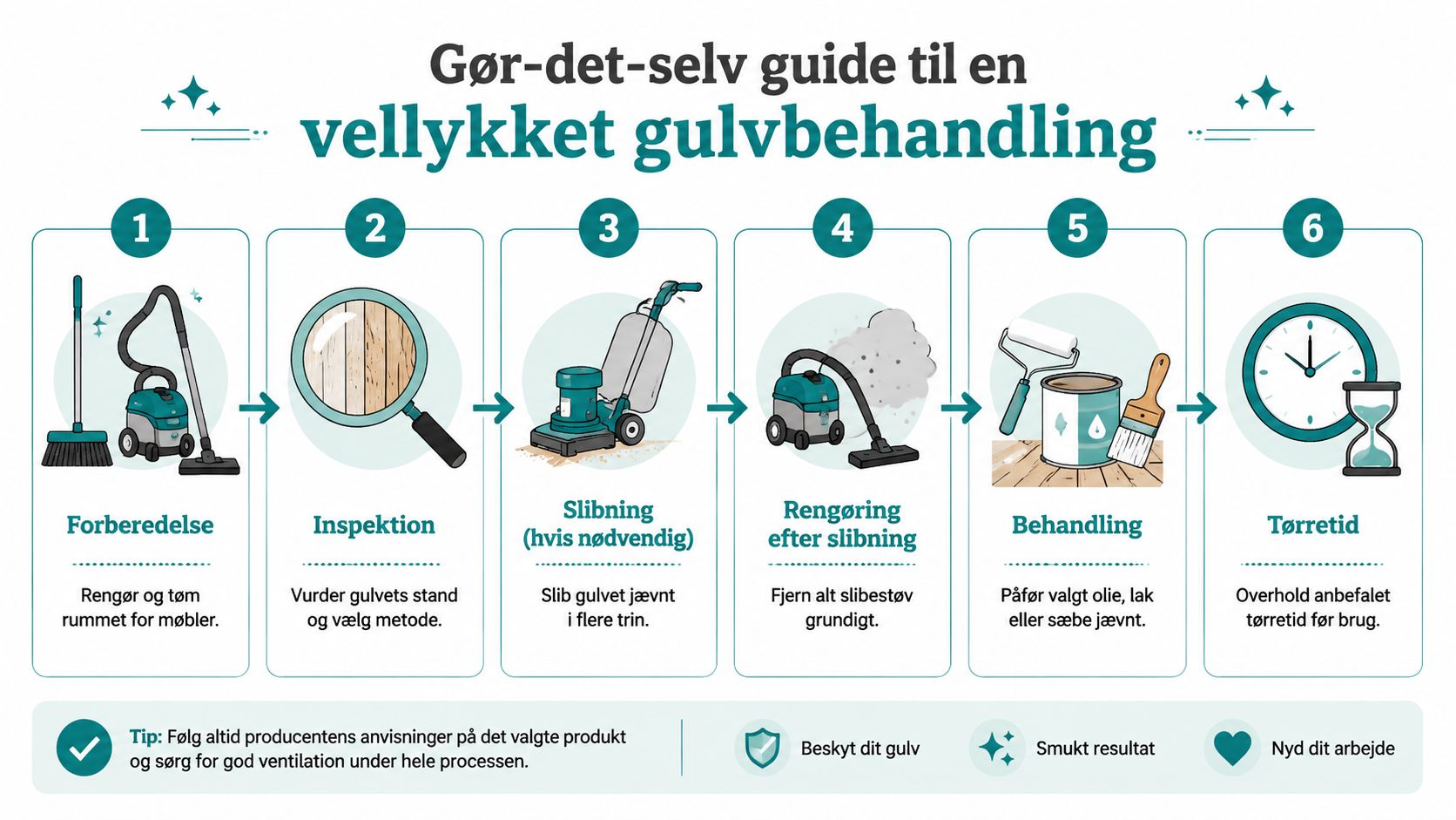 En gør-det-selv guide med seks trin til en vellykket og korrekt behandling af et trægulv i hjemmet.