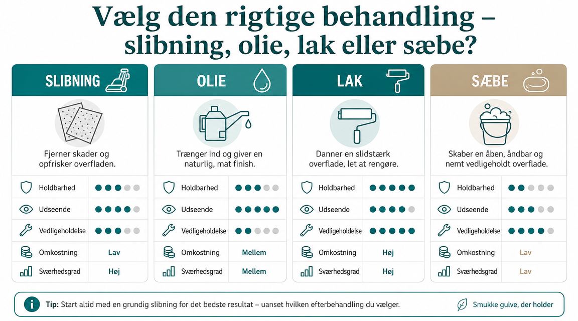 En oversigt over behandling af trægulve, der viser fordele og egenskaber ved slibning, olie, lak og sæbe.