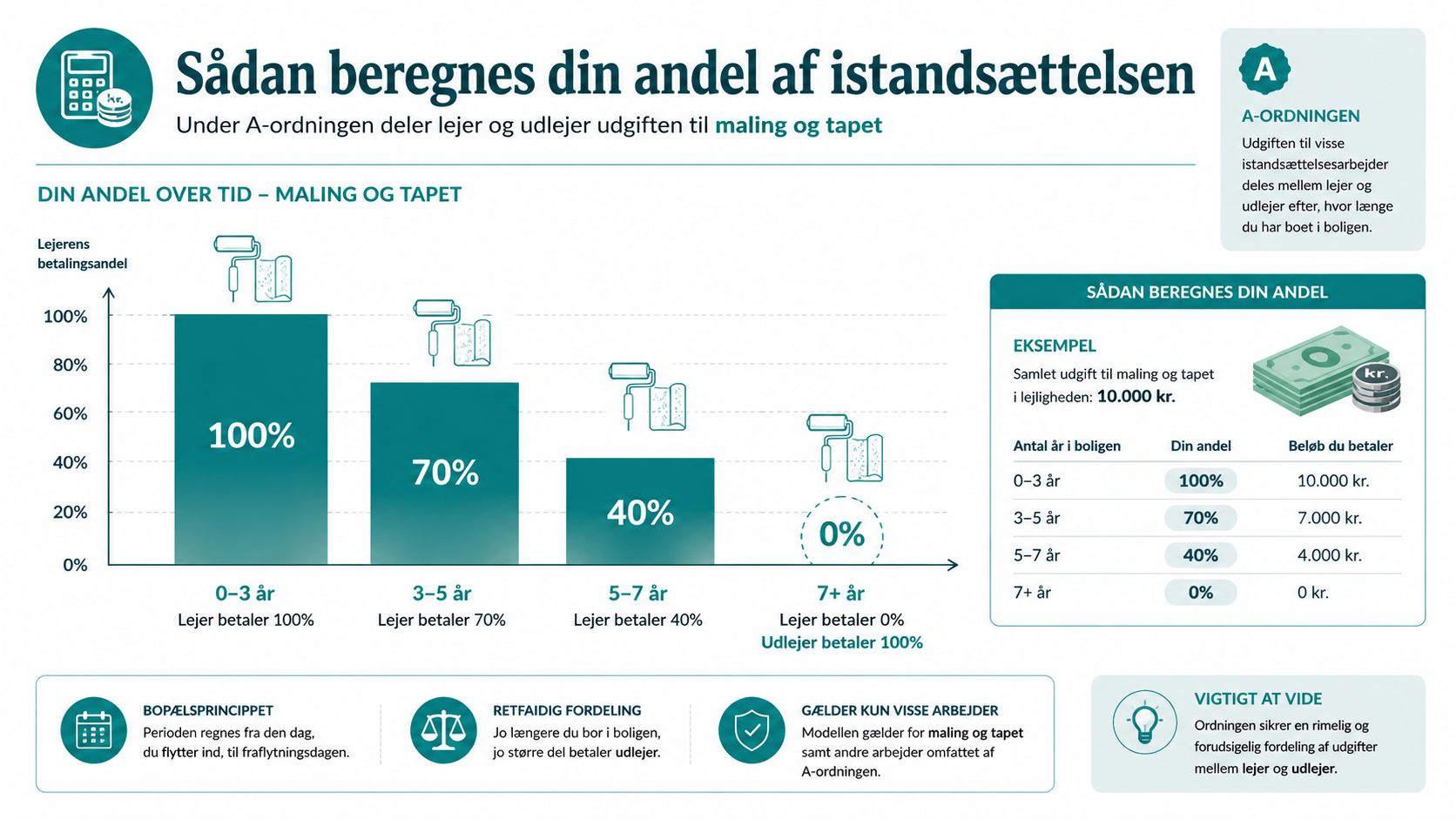 Infografik der viser fordelingen af udgifter til maling og tapet mellem lejer og udlejer ved A-ordningen.