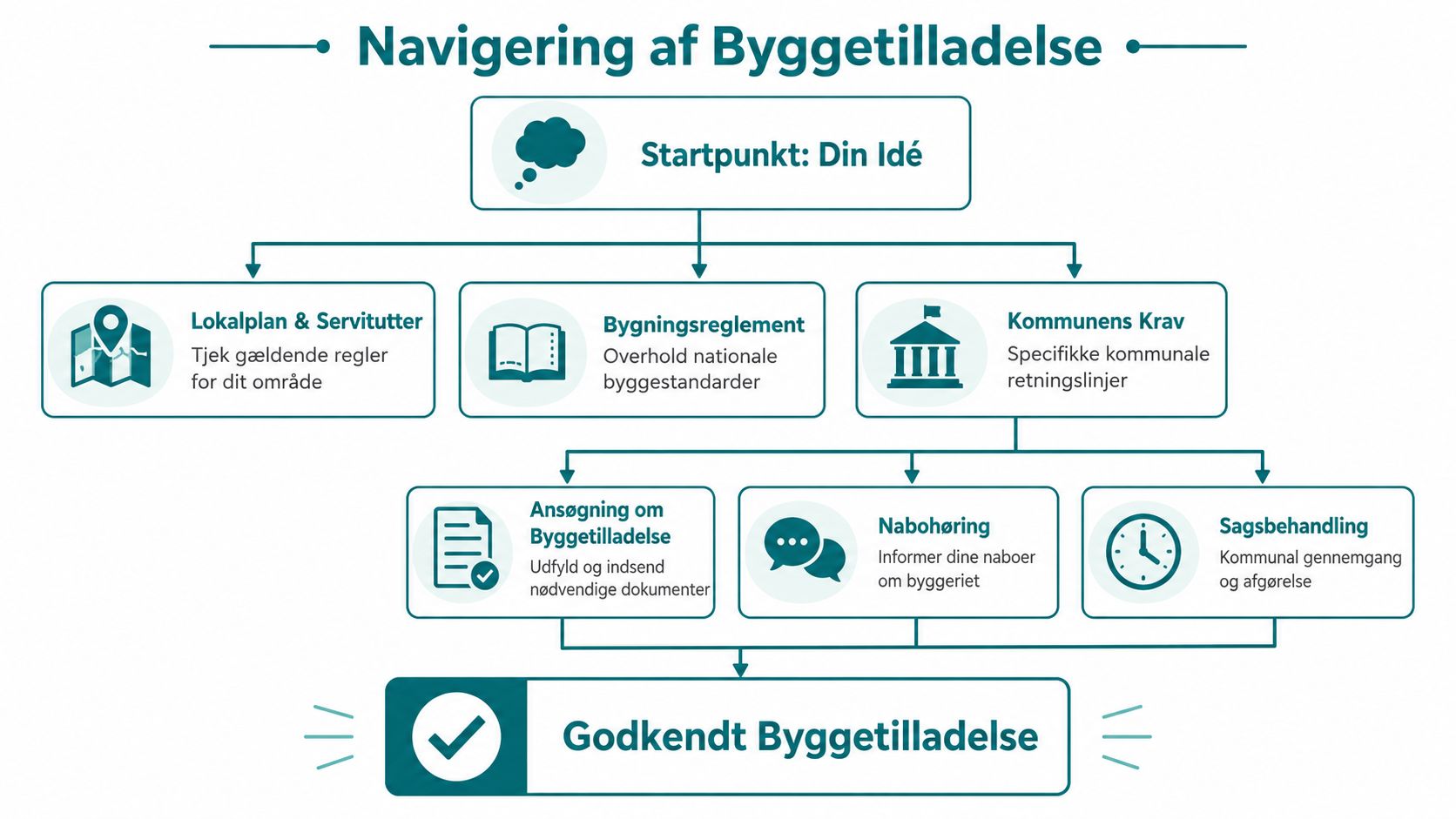 En procesgrafik der guider dig gennem de vigtigste trin i ansøgningsprocessen for en dansk byggetilladelse.