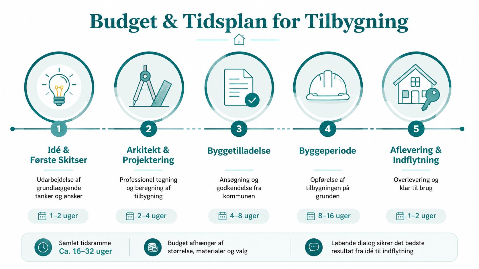 Infografik der viser de fem trin i processen for planlægning og opførelse af en tilbygning.