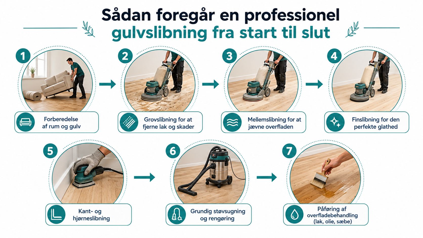 En infografik der illustrerer syv trin i en professionel gulvslibningsproces, fra forberedelse til overfladebehandling af trægulve.