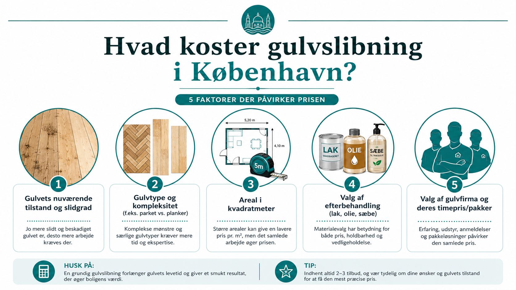 En infografik der viser de 5 vigtigste faktorer der påvirker prisen for gulvslibning i København.