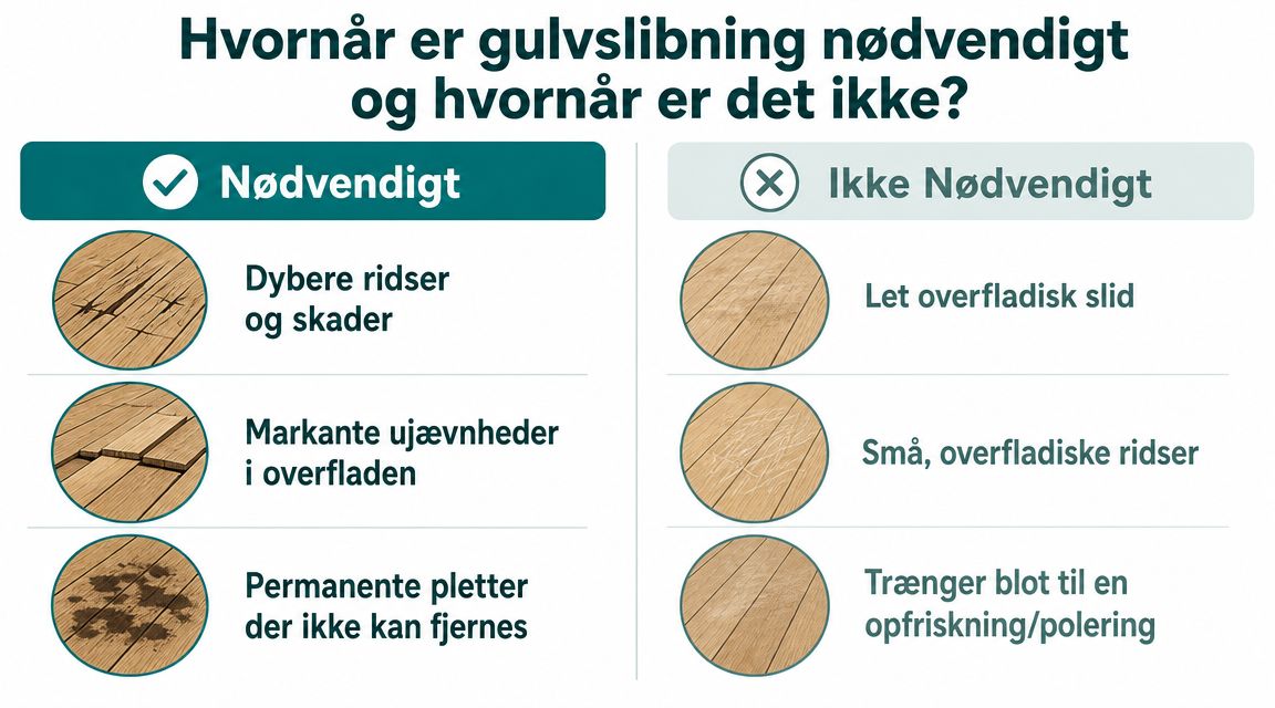Infografik der viser hvornår det er nødvendigt eller unødvendigt at udføre en gulvslibning af trægulve.