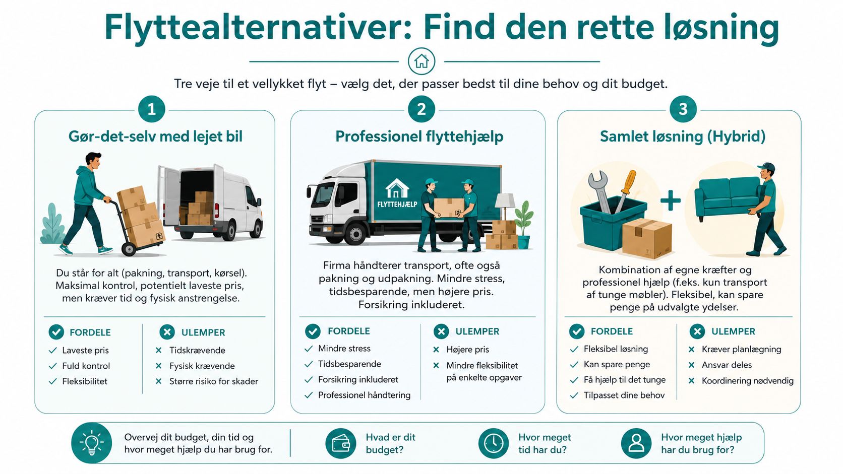 Infografik der viser tre forskellige metoder til flytning: gør-det-selv, professionel hjælp og en hybrid løsning.