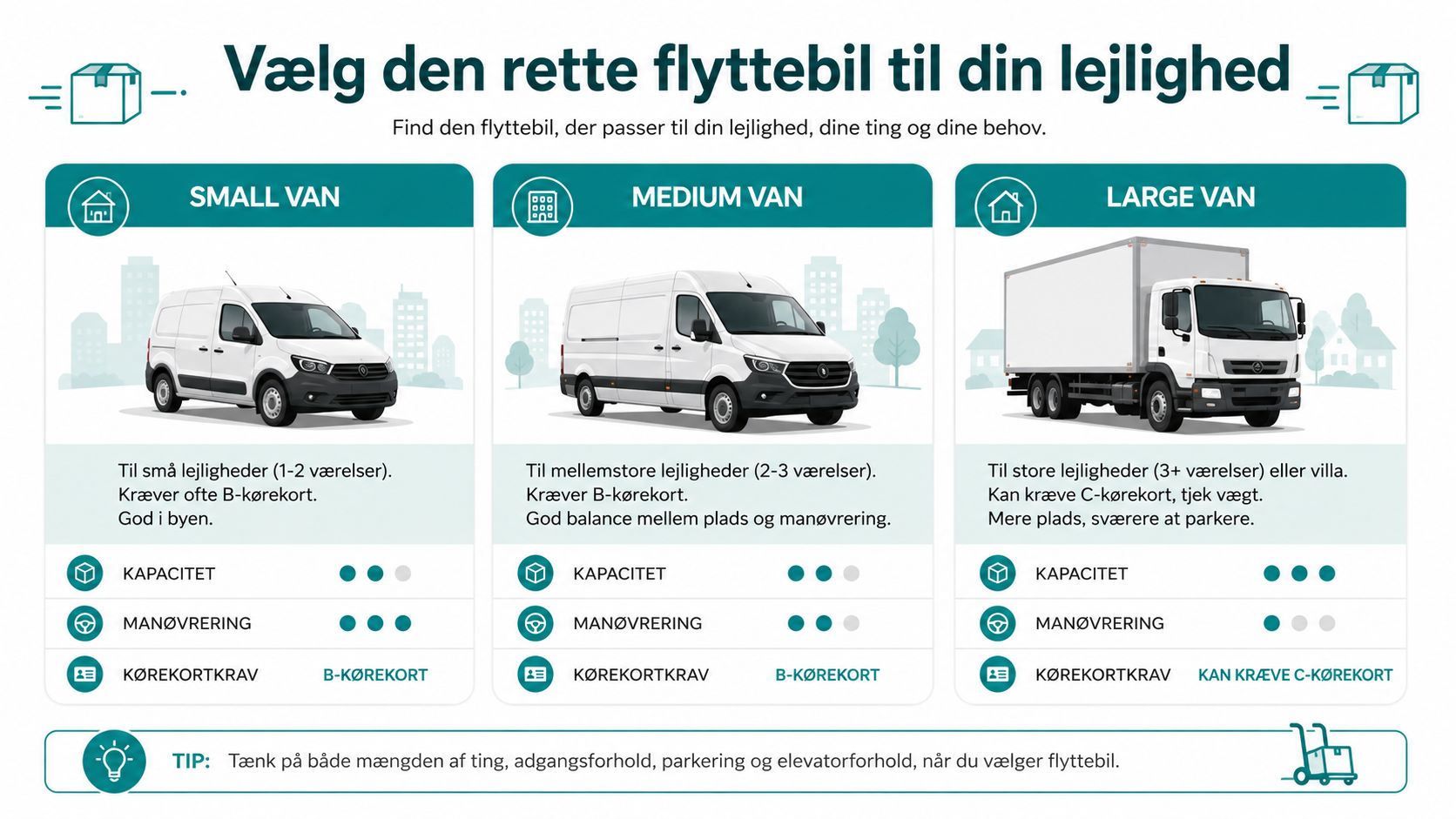En oversigt der guider dig til at vælge den rette flyttebil til din lejlighed eller villa.