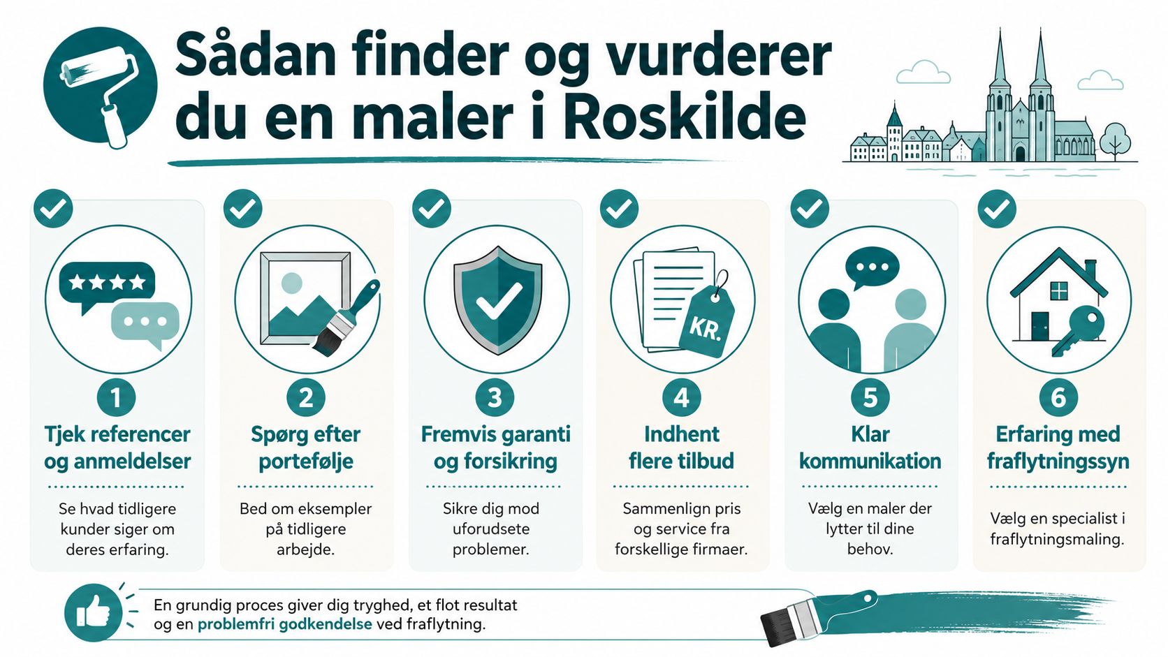En infografik der viser seks trin til at finde og vurdere en professionel maler i Roskilde.