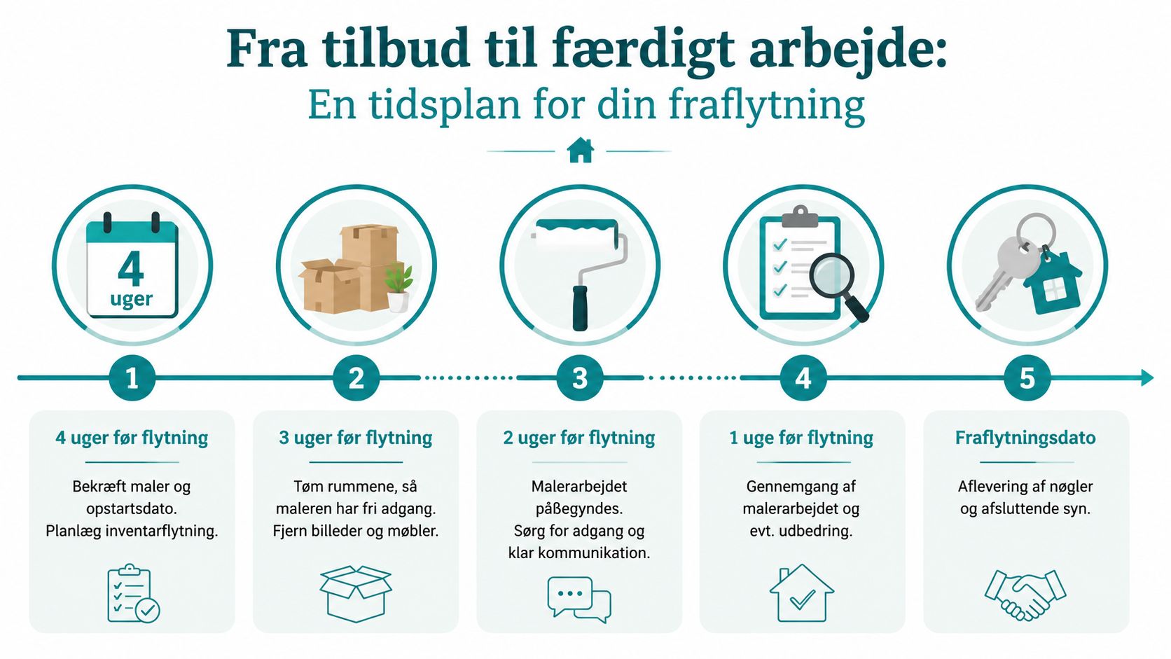 Tidslinje for fraflytning der viser de fem trin fra malertilbud til aflevering af nøgler ved fraflytning.