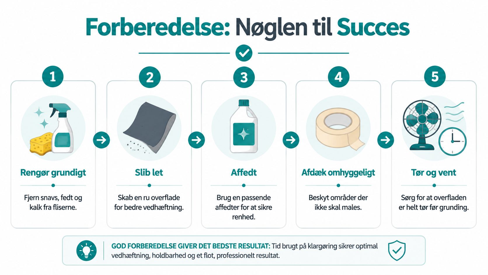 Femtrinsguide til forberedelse af fliser før maling, der sikrer et flot og holdbart professionelt resultat.