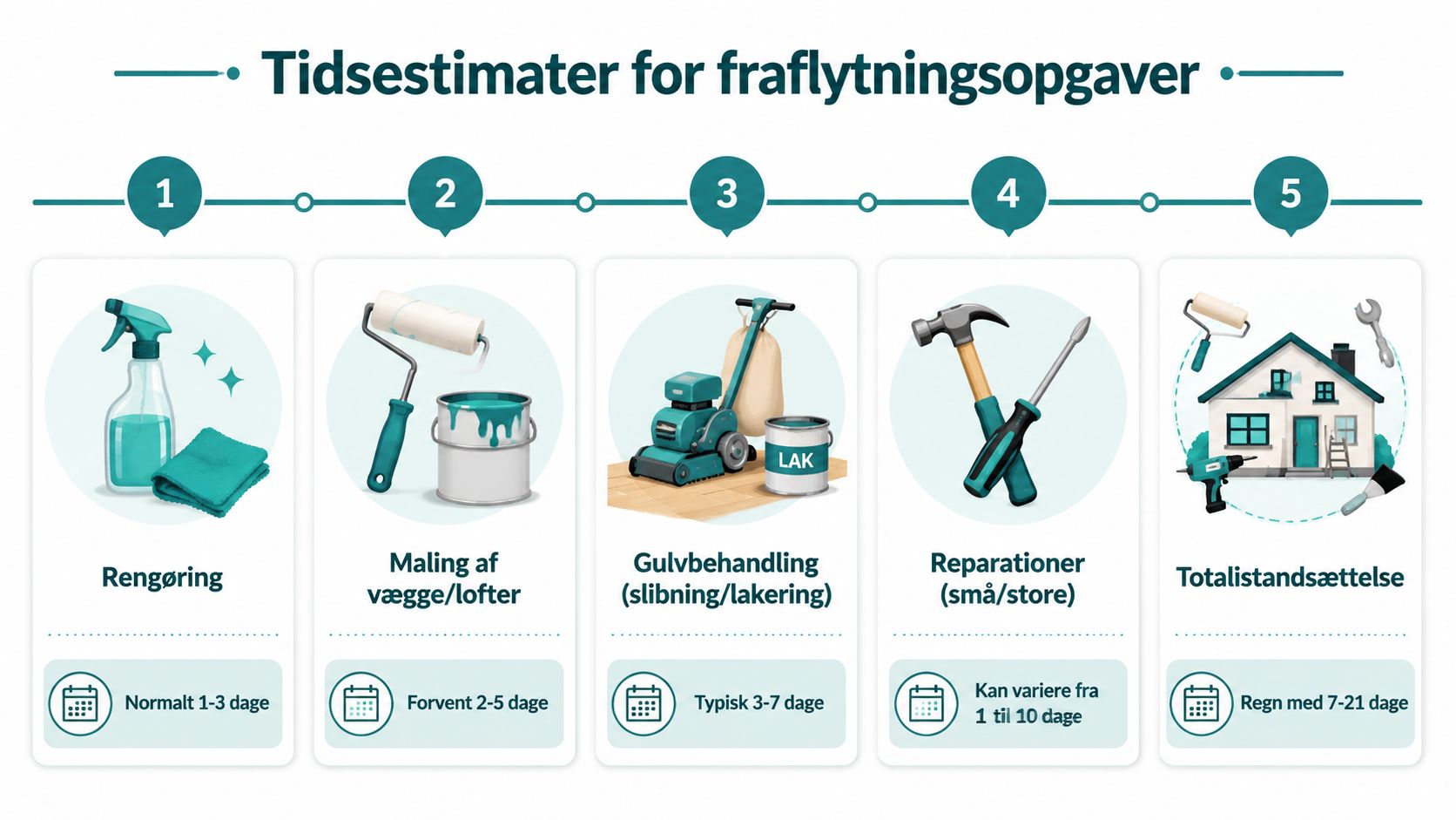 En infografik der viser estimeret tidsforbrug til forskellige typer fraflytningsopgaver i boliger, fra rengøring til totalistandsættelse.