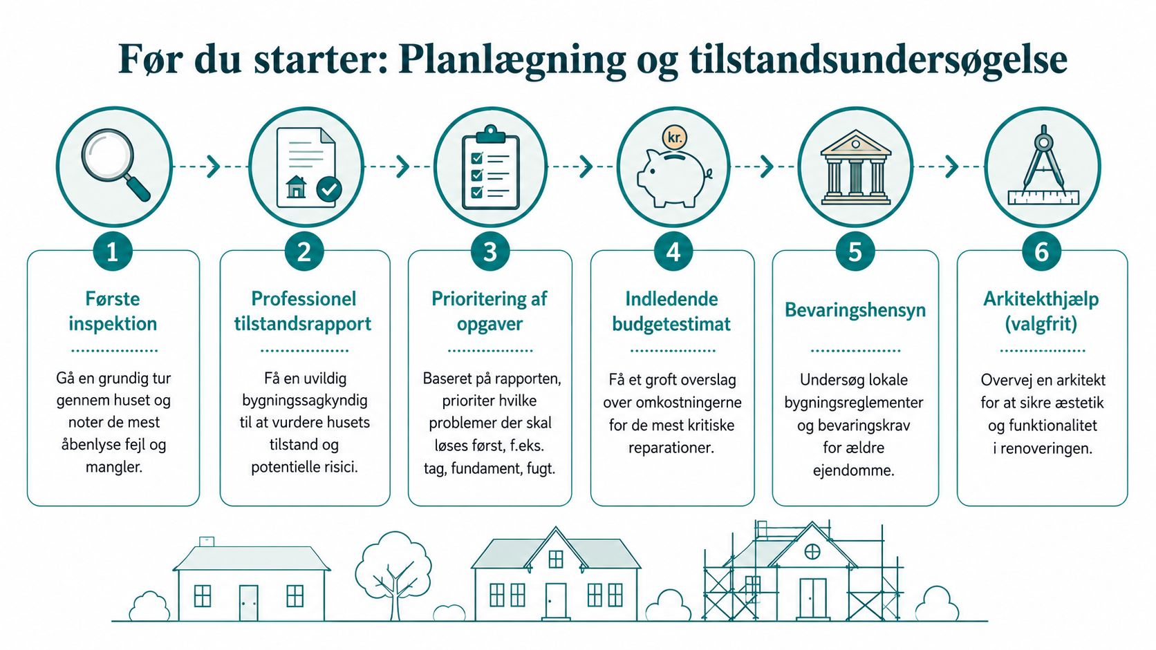 En procesgrafik der viser seks trin til planlægning og tilstandsundersøgelse af renovering af gamle huse.
