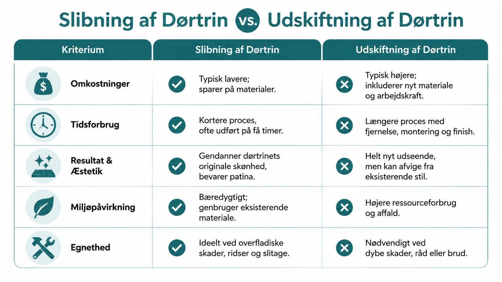 En sammenligningstabel mellem slibning og udskiftning af dørtrin baseret på omkostninger, tid, æstetik, miljø og egnethed.