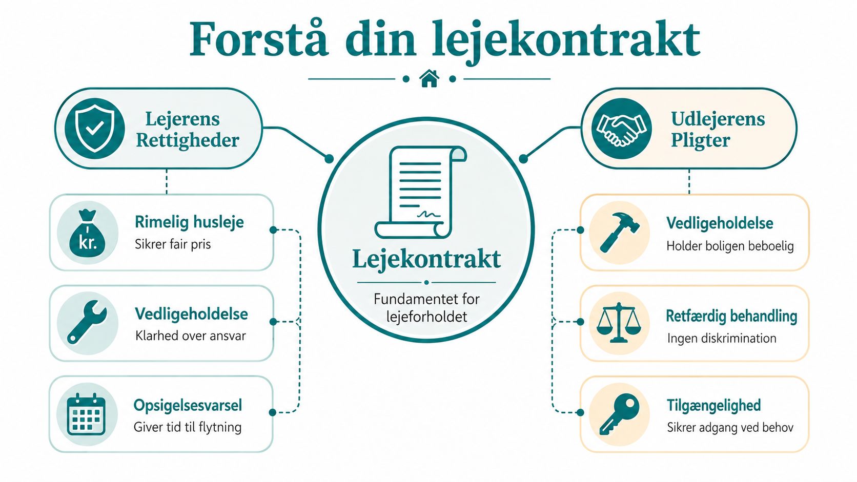 En infografik der illustrerer lejerens rettigheder og udlejerens pligter i en lejekontrakt i Danmark.