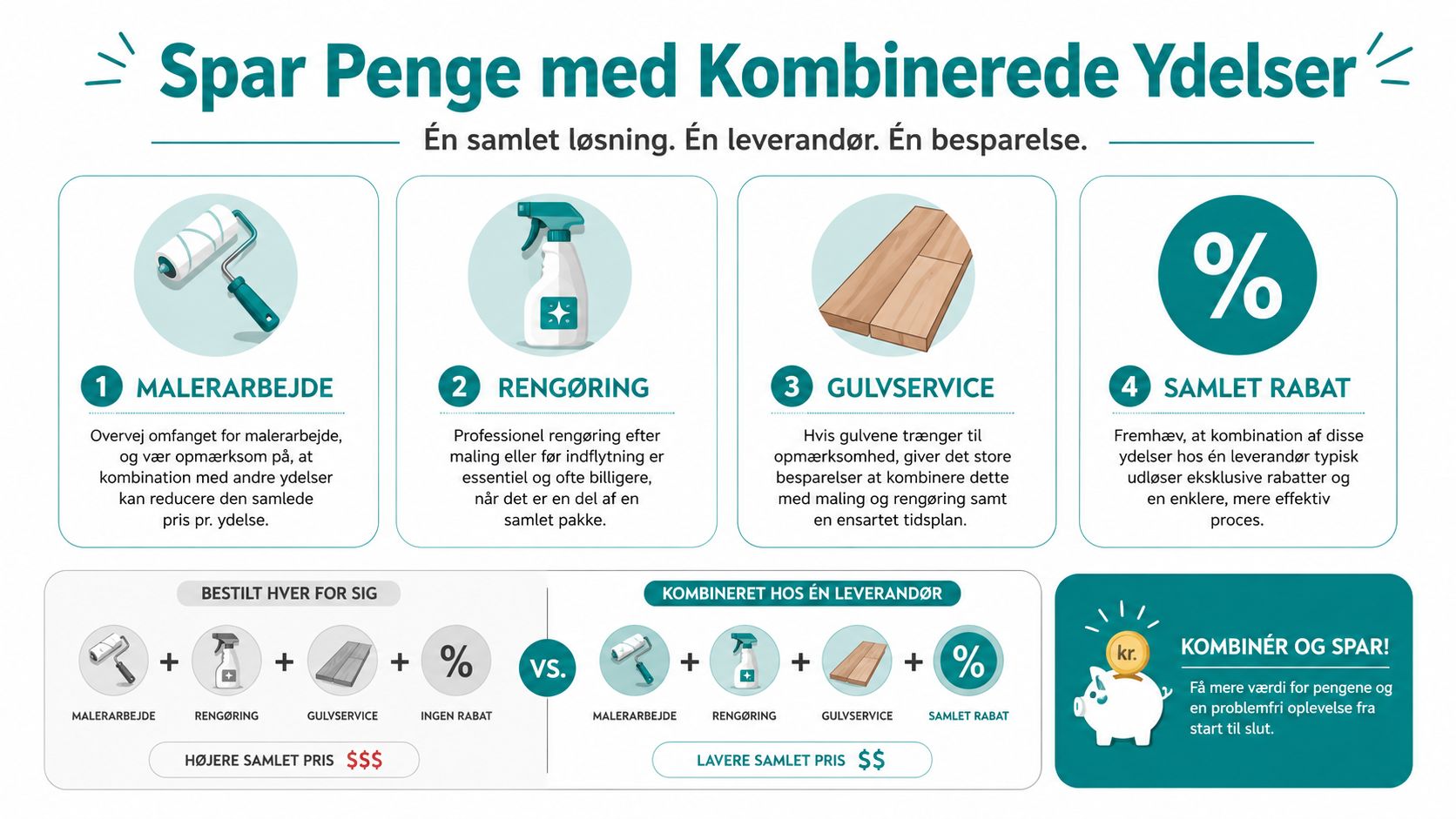 Infografik der viser fordelene og besparelserne ved at kombinere malerarbejde, rengøring og gulvservice hos én samlet leverandør.