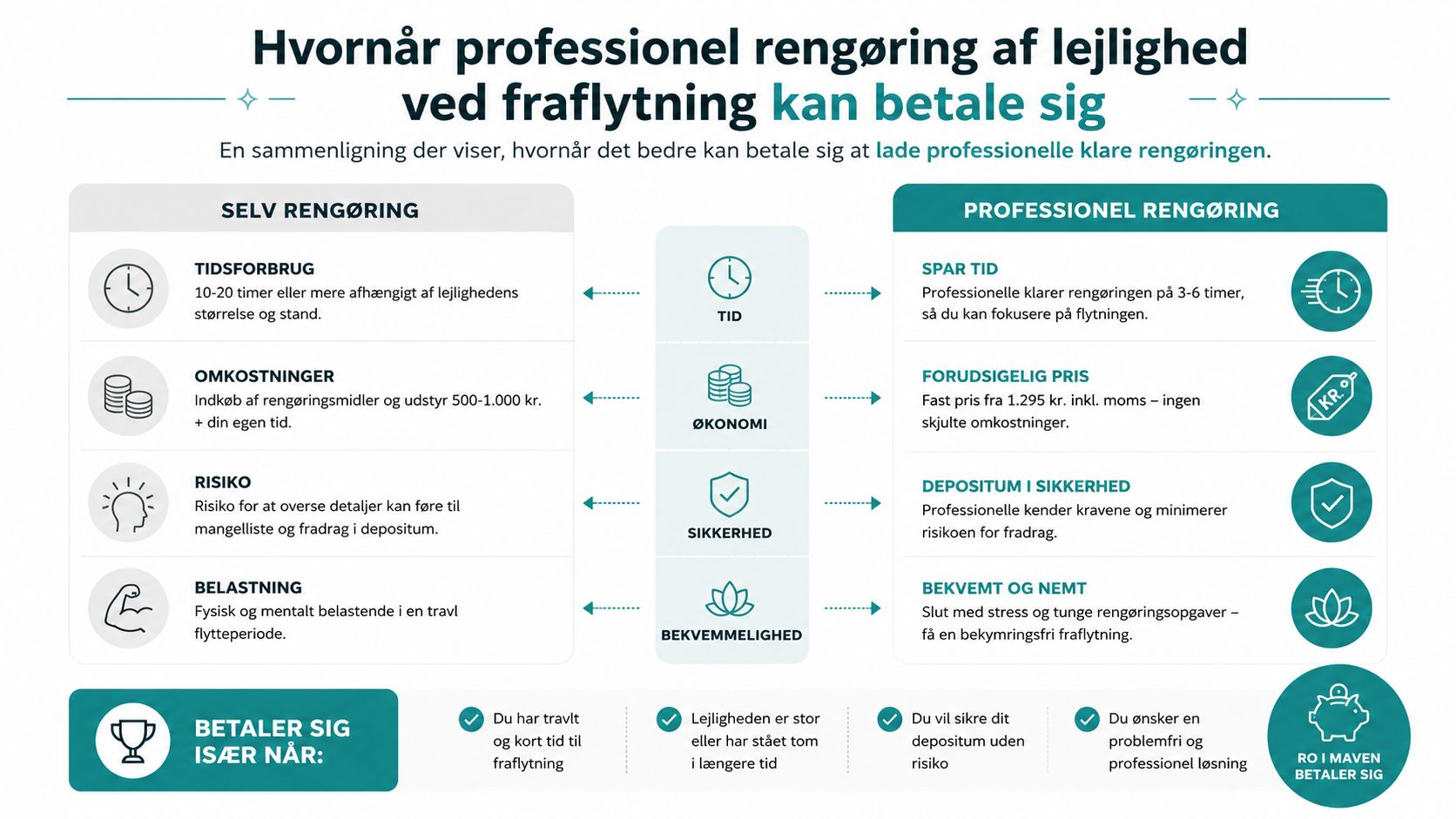En sammenligningsgrafik der viser fordele ved professionel flytterengøring kontra at gøre rent selv ved fraflytning.