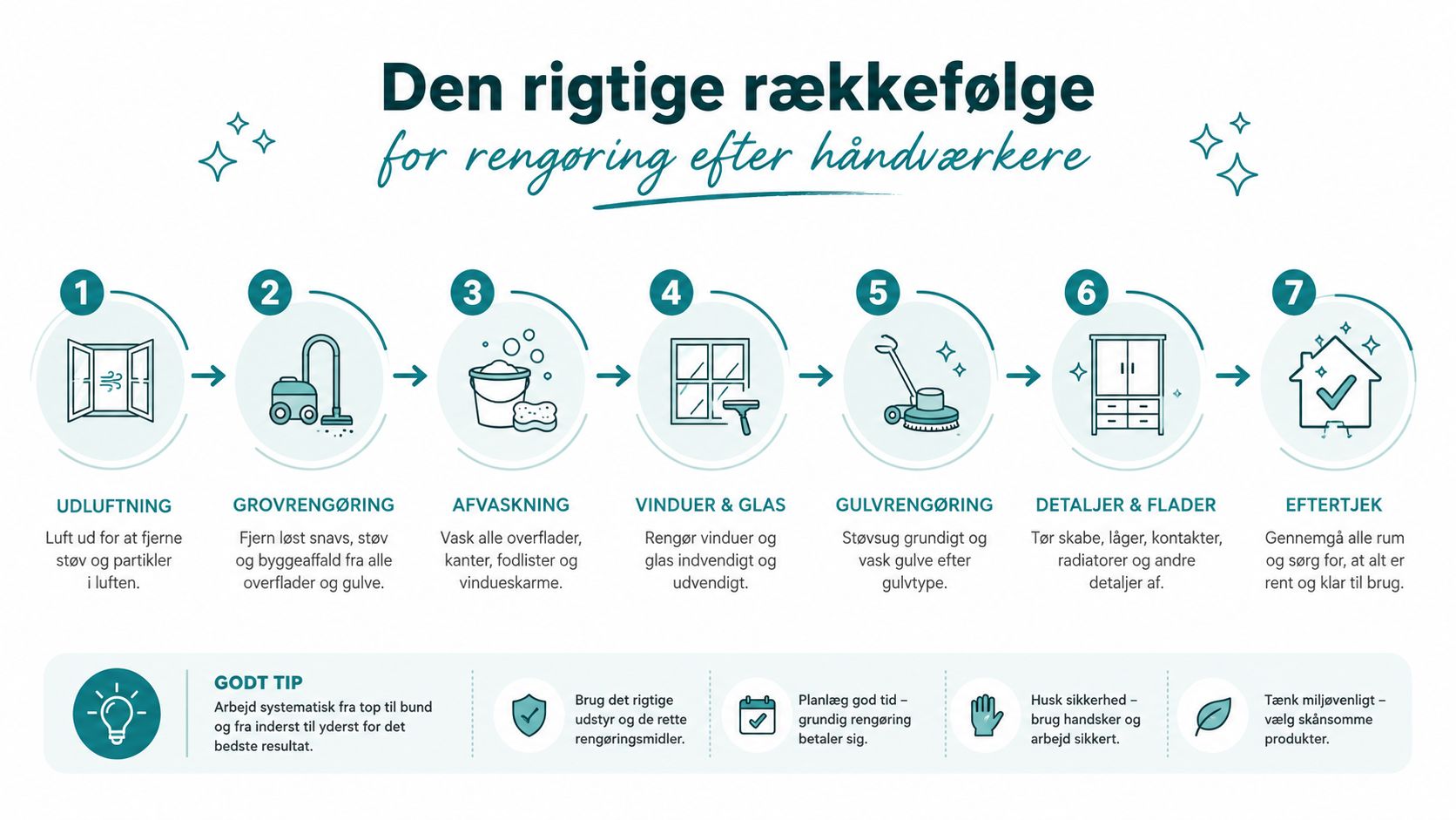Infografik der viser den korrekte rækkefølge for rengøring efter håndværkere i syv enkle trin.