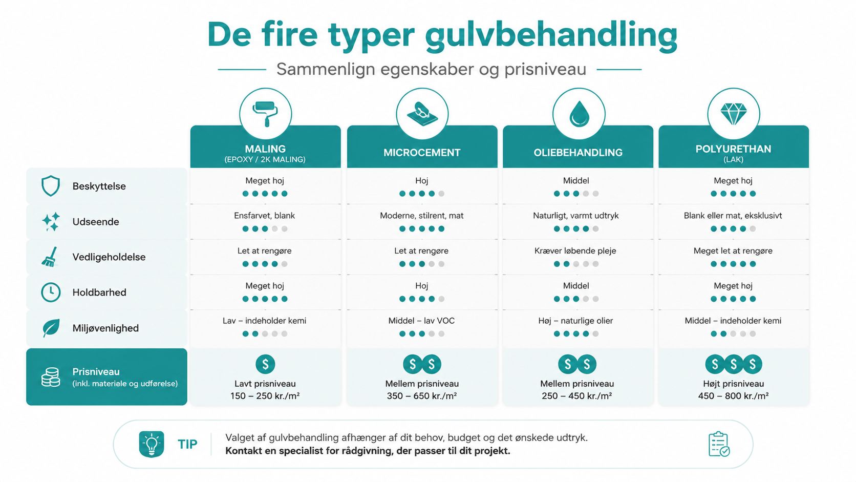 En sammenlignende oversigtstabel over de fire forskellige typer gulvbehandling, deres egenskaber, vedligeholdelse og prisniveau i Danmark.