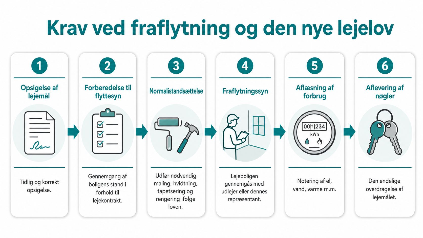 En infografik der viser de seks trin ved fraflytning af lejemål i henhold til den nye lejelov.